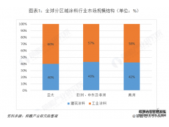 2019年全球工業(yè)涂料行業(yè)發(fā)展現(xiàn)狀和市場格局分析